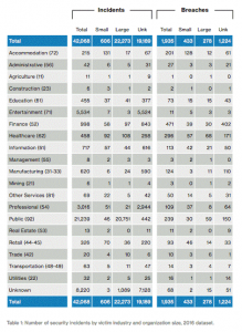 Bluefin Verizon’s 2017 Data Breach Investigations Report – Security incidents business size