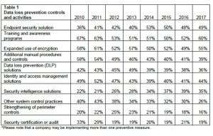 Bluefin blog on IBM Security and the Ponemon Institute’s 2017 Cost of Data Breach Study
