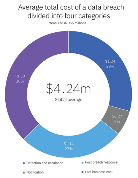 Average total cost of a data breach divided into four categories
