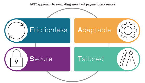 FAST approach to evaluating merchant payment processors