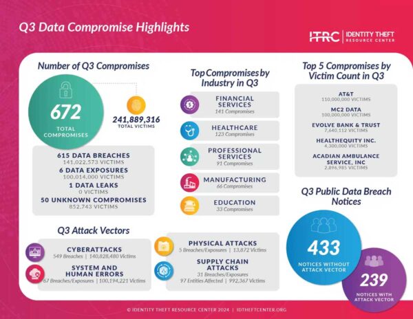 ITRC Quarterly Report Infographic Q3