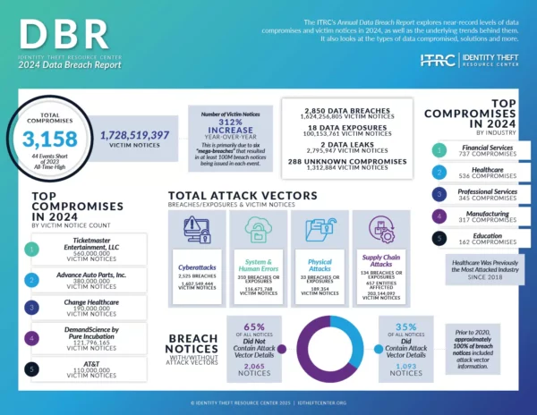 2024 Annual Data Breach Report